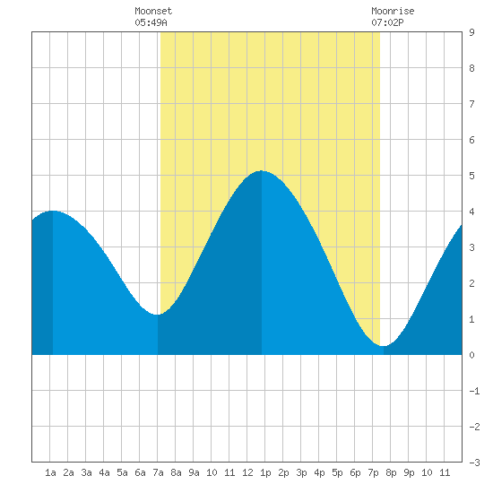 Tide Chart for 2021/09/19