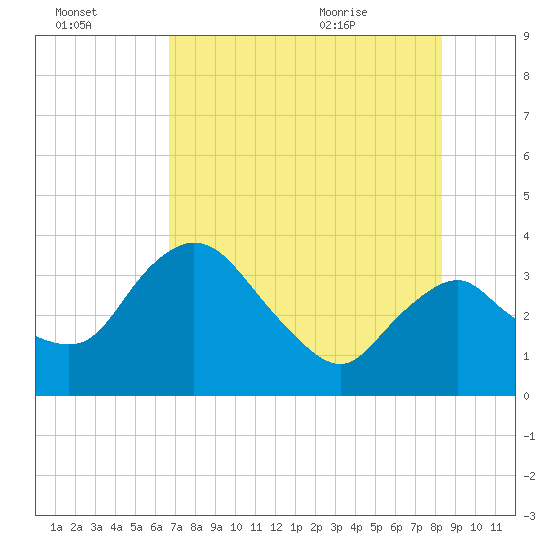 Tide chart for Round Key on 2024/07/14