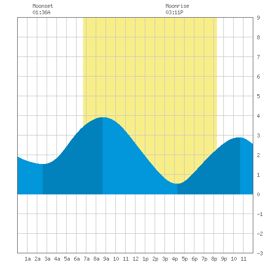 Tide chart for Round Key on 2024/07/15