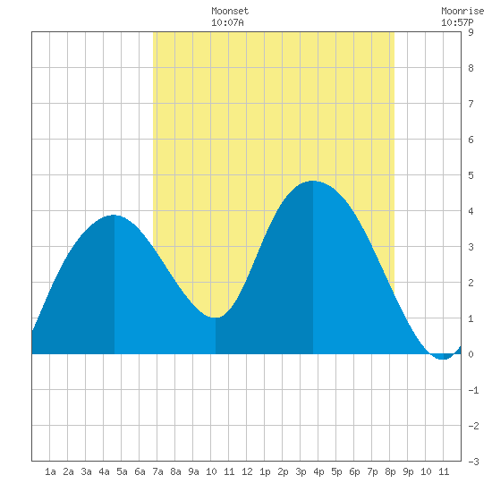 Tide chart for Round Key on 2024/07/24