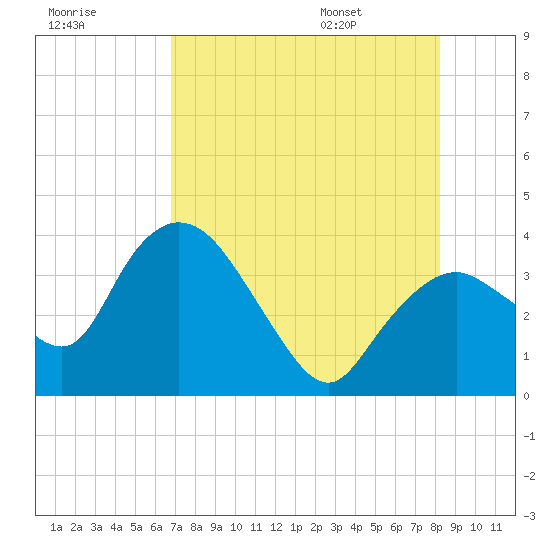 Tide chart for Round Key on 2024/07/28