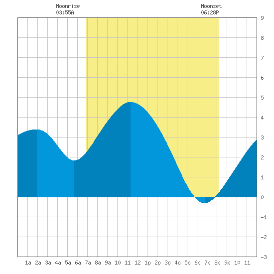 Tide chart for Round Key on 2024/08/01