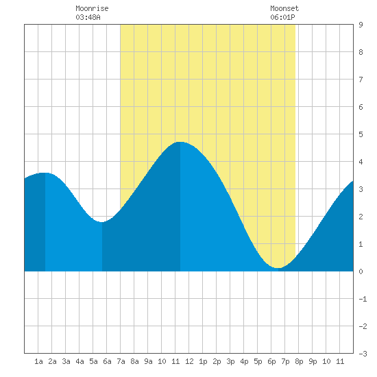 Tide chart for Round Key on 2024/08/30