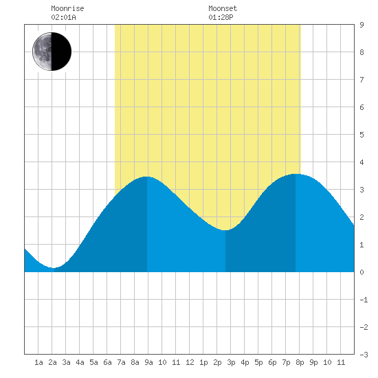 Tide chart for Round Key on 2025/05/20
