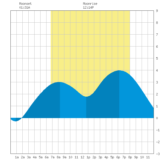 Tide chart for Round Key on 2025/05/03