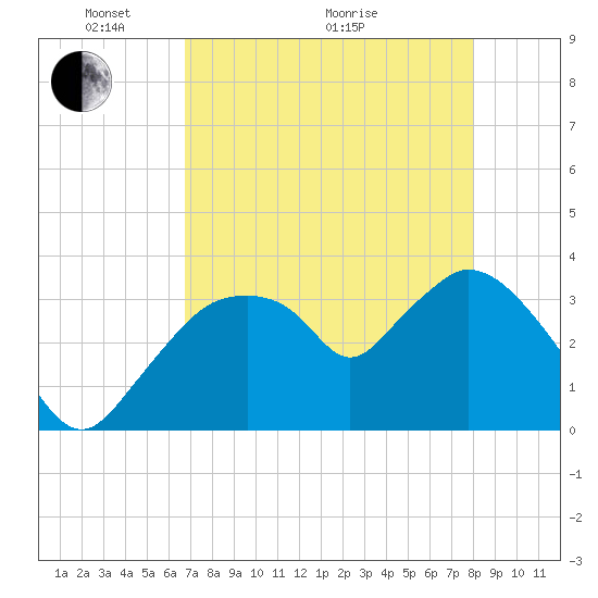 Tide chart for Round Key on 2025/05/04