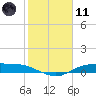 Tide chart for Round Point, Trinity Bay, Galveston Bay, Texas on 2021/02/11