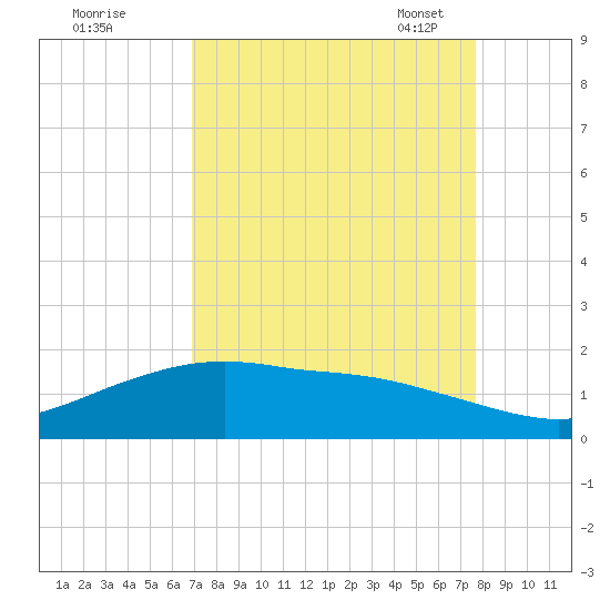 Tide Chart for 2021/09/1