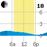 Tide chart for Round Point, Trinity Bay, Galveston Bay, Texas on 2021/12/10
