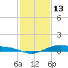 Tide chart for Round Point, Trinity Bay, Galveston Bay, Texas on 2022/01/13