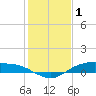 Tide chart for Round Point, Trinity Bay, Galveston Bay, Texas on 2022/01/1