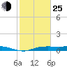Tide chart for Round Point, Trinity Bay, Galveston Bay, Texas on 2022/01/25