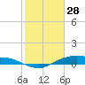 Tide chart for Round Point, Trinity Bay, Galveston Bay, Texas on 2022/01/28
