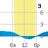 Tide chart for Round Point, Trinity Bay, Galveston Bay, Texas on 2022/01/3