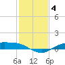 Tide chart for Round Point, Trinity Bay, Galveston Bay, Texas on 2022/01/4