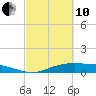 Tide chart for Round Point, Trinity Bay, Galveston Bay, Texas on 2022/03/10