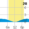 Tide chart for Round Point, Trinity Bay, Galveston Bay, Texas on 2022/03/28