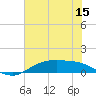 Tide chart for Round Point, Trinity Bay, Galveston Bay, Texas on 2022/06/15
