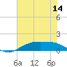 Tide chart for Round Point, Trinity Bay, Galveston Bay, Texas on 2022/07/14