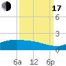 Tide chart for Round Point, Trinity Bay, Galveston Bay, Texas on 2022/09/17