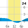 Tide chart for Round Point, Trinity Bay, Galveston Bay, Texas on 2022/12/24