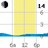 Tide chart for Round Point, Trinity Bay, Galveston Bay, Texas on 2023/01/14