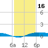 Tide chart for Round Point, Trinity Bay, Galveston Bay, Texas on 2023/01/16