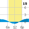 Tide chart for Round Point, Trinity Bay, Galveston Bay, Texas on 2023/01/19