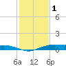 Tide chart for Round Point, Trinity Bay, Galveston Bay, Texas on 2023/01/1