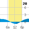 Tide chart for Round Point, Trinity Bay, Galveston Bay, Texas on 2023/01/20