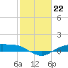 Tide chart for Round Point, Trinity Bay, Galveston Bay, Texas on 2023/01/22