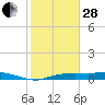Tide chart for Round Point, Trinity Bay, Galveston Bay, Texas on 2023/01/28
