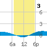 Tide chart for Round Point, Trinity Bay, Galveston Bay, Texas on 2023/01/3