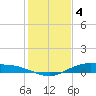 Tide chart for Round Point, Trinity Bay, Galveston Bay, Texas on 2023/01/4
