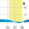 Tide chart for Round Point, Trinity Bay, Galveston Bay, Texas on 2023/01/9