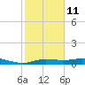 Tide chart for Round Point, Trinity Bay, Galveston Bay, Texas on 2023/02/11