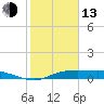 Tide chart for Round Point, Trinity Bay, Galveston Bay, Texas on 2023/02/13