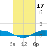 Tide chart for Round Point, Trinity Bay, Galveston Bay, Texas on 2023/02/17