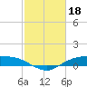 Tide chart for Round Point, Trinity Bay, Galveston Bay, Texas on 2023/02/18