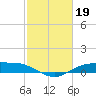 Tide chart for Round Point, Trinity Bay, Galveston Bay, Texas on 2023/02/19