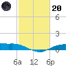 Tide chart for Round Point, Trinity Bay, Galveston Bay, Texas on 2023/02/20