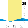 Tide chart for Round Point, Trinity Bay, Galveston Bay, Texas on 2023/02/28