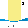 Tide chart for Round Point, Trinity Bay, Galveston Bay, Texas on 2023/02/2