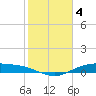 Tide chart for Round Point, Trinity Bay, Galveston Bay, Texas on 2023/02/4