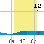 Tide chart for Round Point, Trinity Bay, Galveston Bay, Texas on 2023/03/12