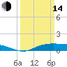 Tide chart for Round Point, Trinity Bay, Galveston Bay, Texas on 2023/03/14