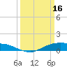Tide chart for Round Point, Trinity Bay, Galveston Bay, Texas on 2023/03/16
