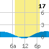 Tide chart for Round Point, Trinity Bay, Galveston Bay, Texas on 2023/03/17
