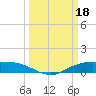 Tide chart for Round Point, Trinity Bay, Galveston Bay, Texas on 2023/03/18