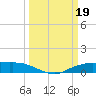 Tide chart for Round Point, Trinity Bay, Galveston Bay, Texas on 2023/03/19